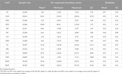 Genome-wide association and functional genomic analyses for body conformation traits in North American Holstein cattle